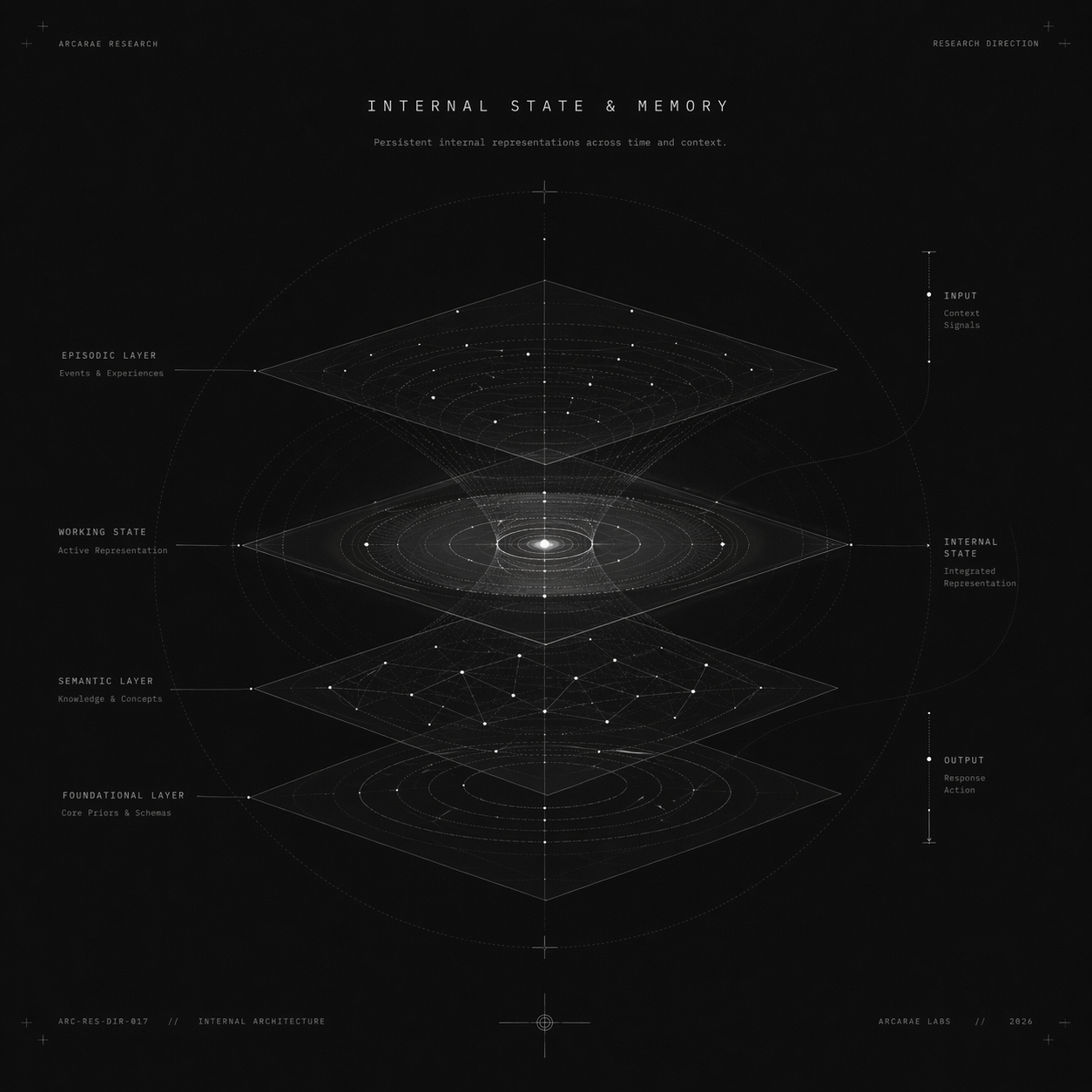 Internal State & Memory diagram